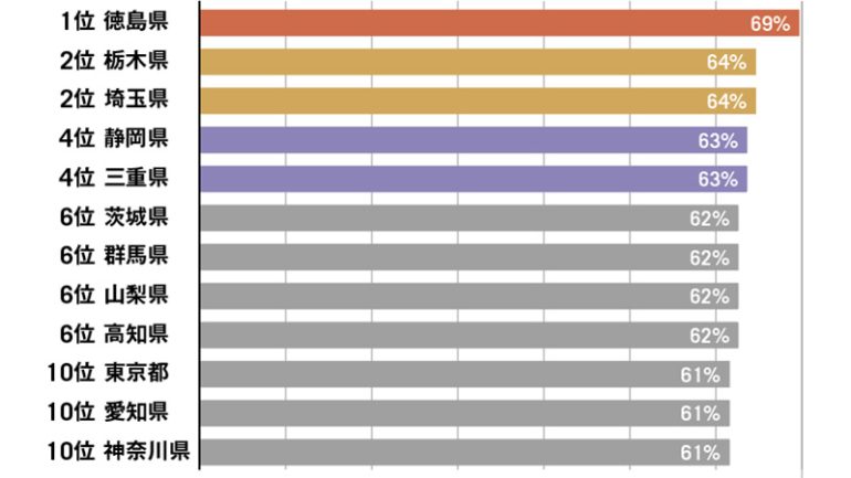 花粉症の発症率が高い都道府県