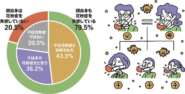 親子花粉症実感率