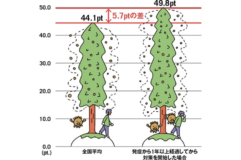 花粉症つらさ指数