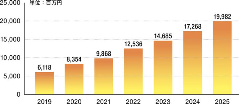 eスポーツの市場と推移