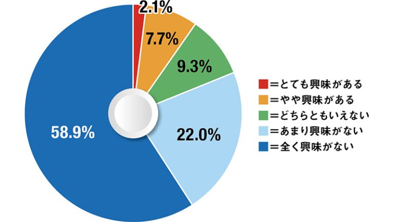 シニアのeスポーツに関する調査