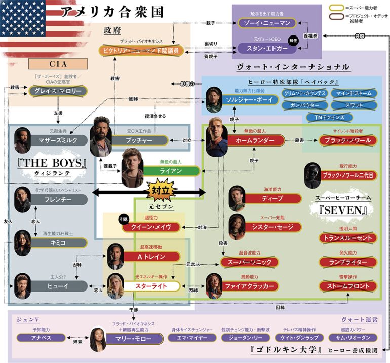 『ザ・ボーイズ』相関図