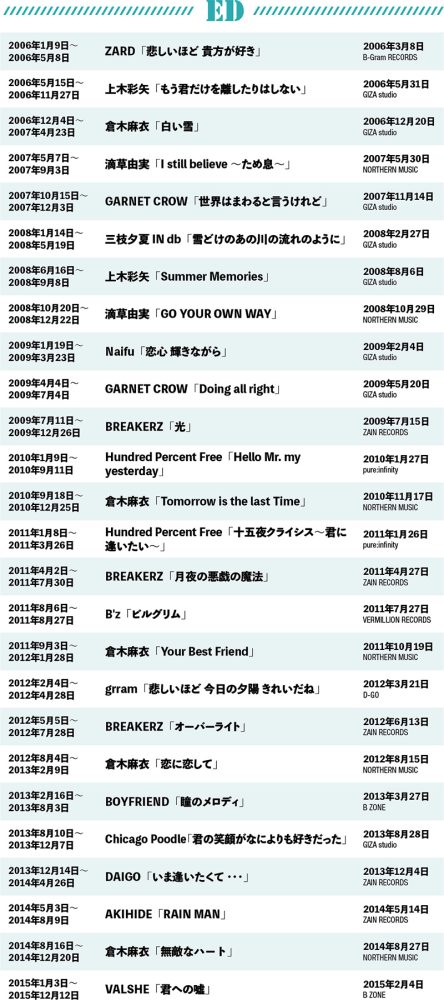 歴代OP＆ED主題歌2006〜2015年