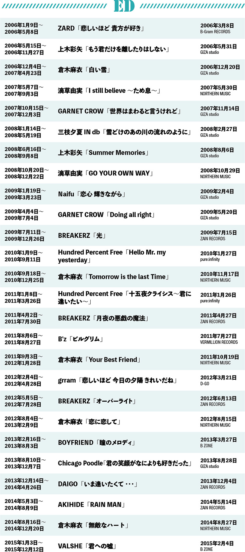 歴代OP＆ED主題歌2006〜2015年