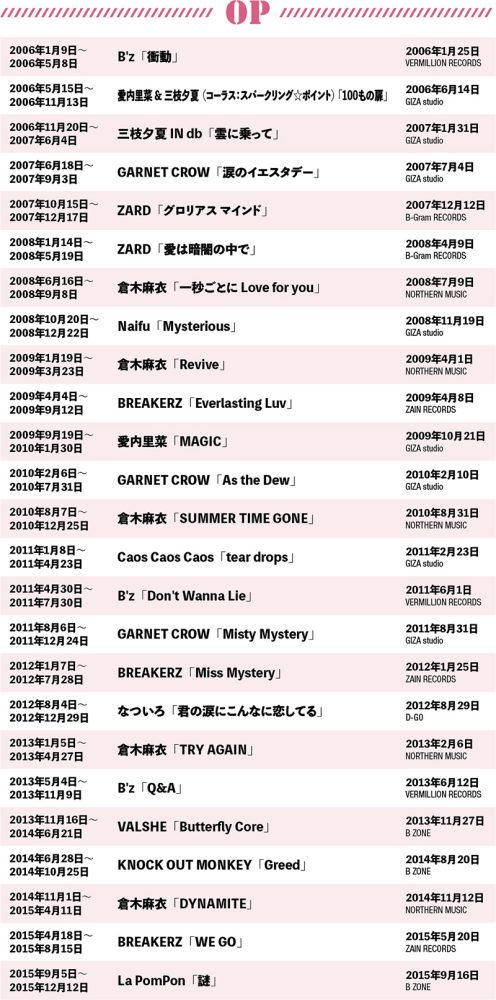 歴代OP＆ED主題歌2006〜2015年