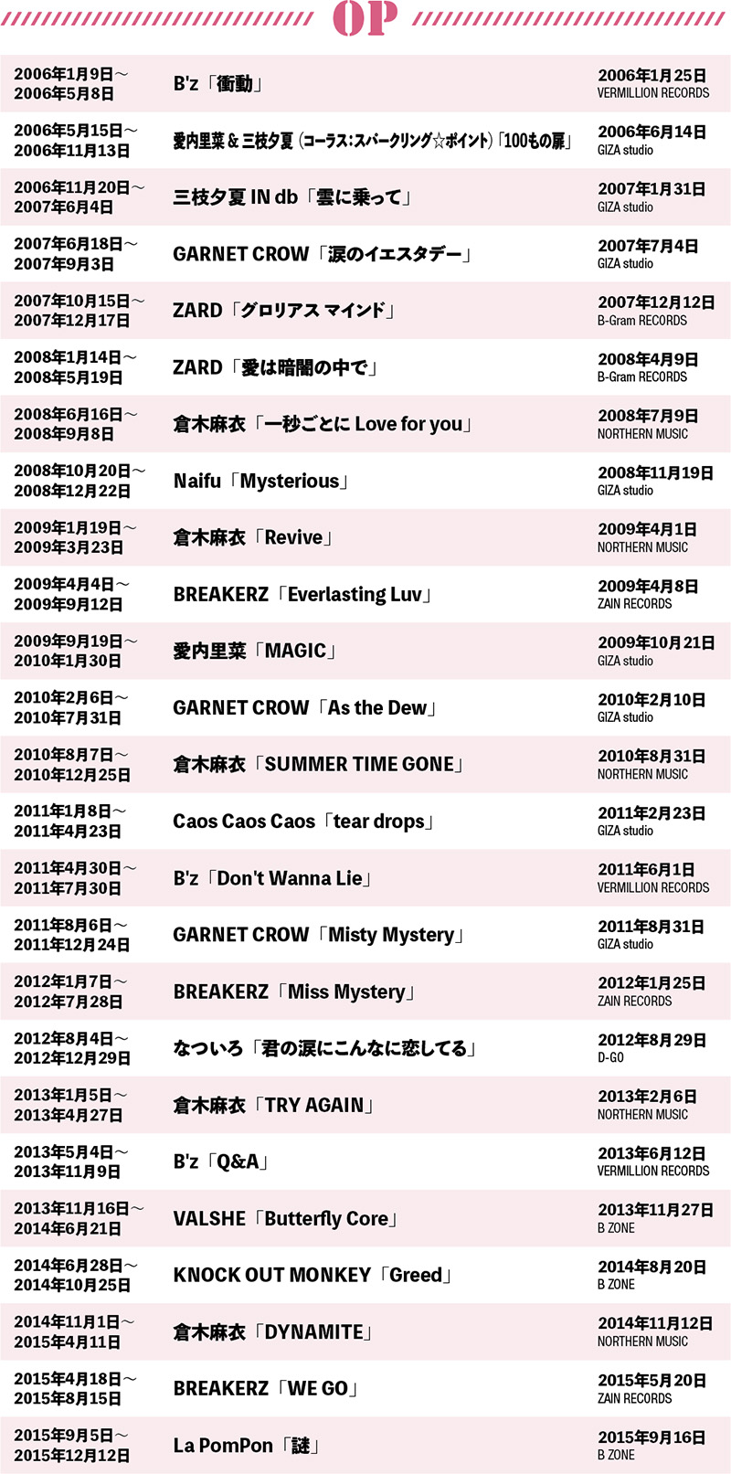歴代OP＆ED主題歌2006〜2015年