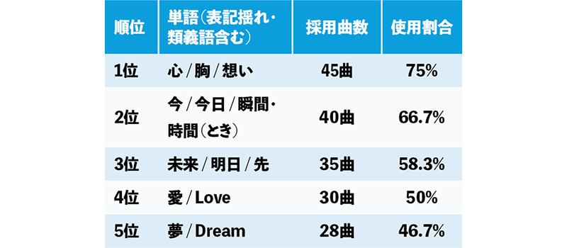 OP主題歌