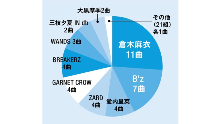 OP主題歌