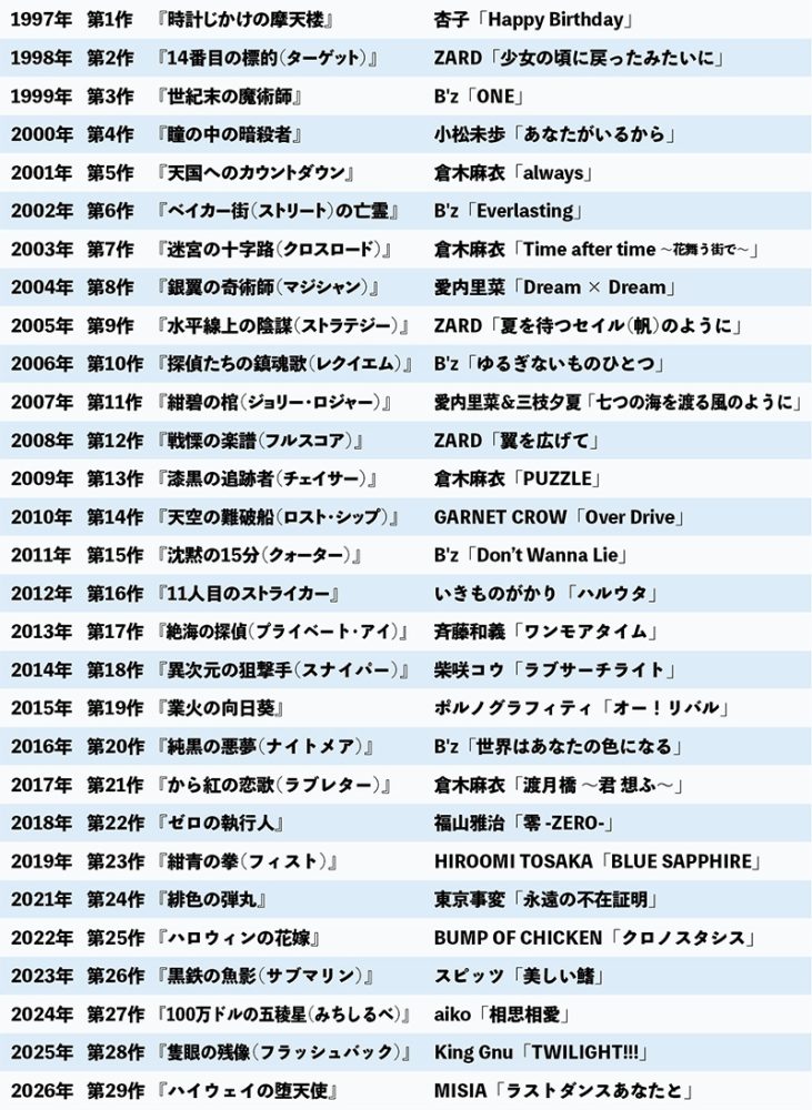 劇場版『名探偵コナン』主題歌