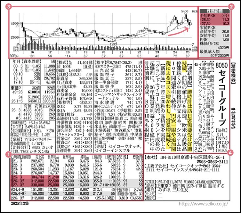 旅先でセイコーグループの株に再注目！