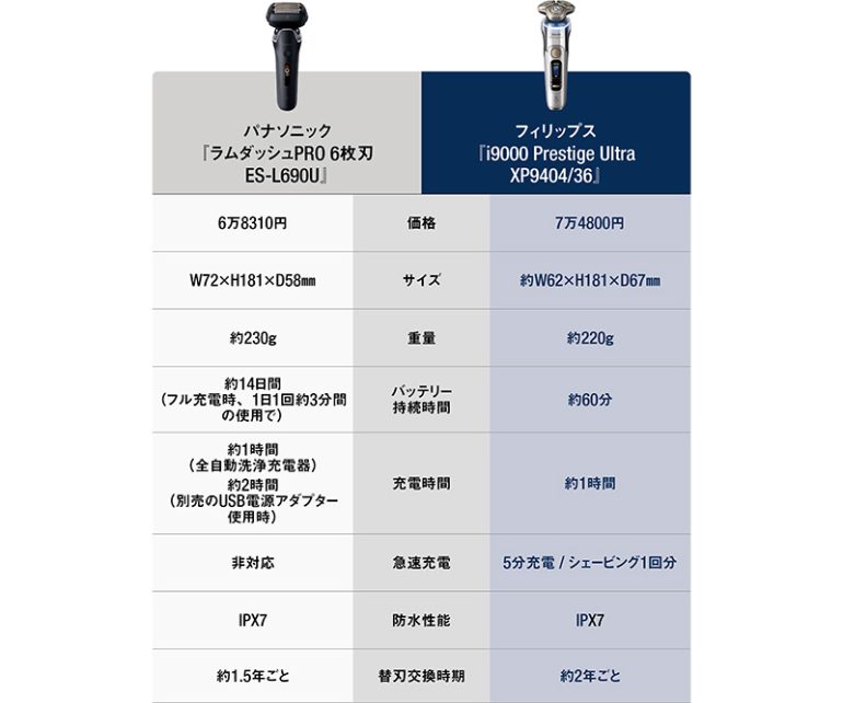 高級シェーバー2機種の性能を徹底比較！