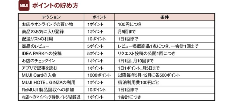 新「MUJIアプリ」