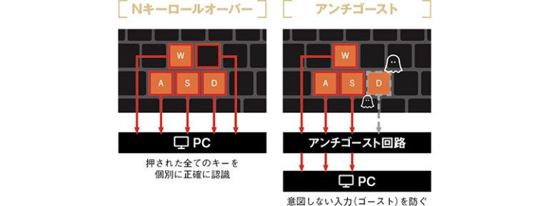 Nキーロールオーバー/アンチゴースト