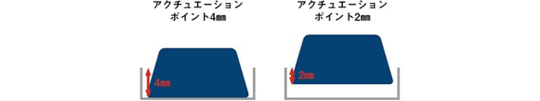 アクチュエーションポイント