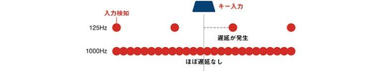 ポーリングレート