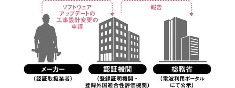 無線機器