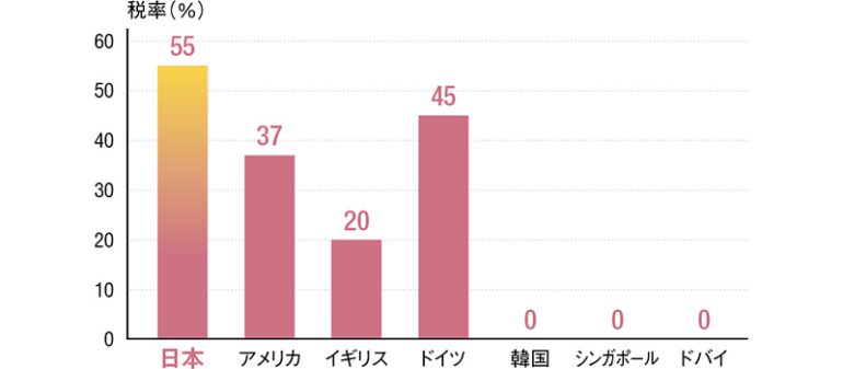 国別の暗号資産に対する税率では日本は高いグループに