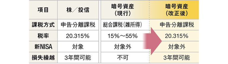 改正後は金融商品として株や投資信託と同じ扱いになる