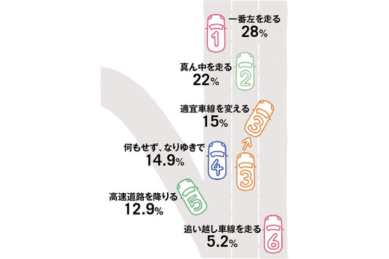 渋滞の時、どこを走る？