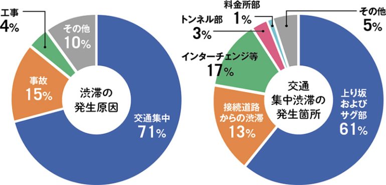 なぜ渋滞が発生する？