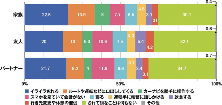 ドライブ中に助手席の家族、友人、パートナーに最もしてほしくないことはなんですか？