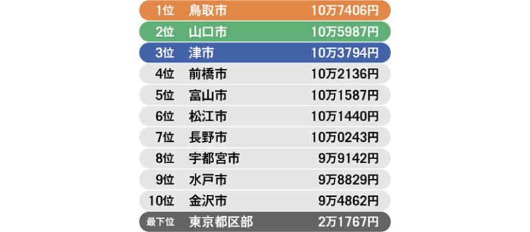 自家用車のガソリン支出量が多い街ランキング