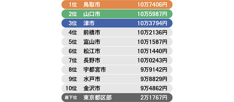 自家用車のガソリン支出量が多い街ランキング