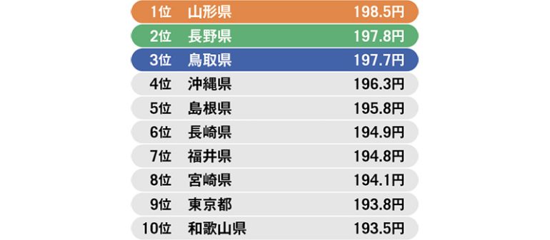 レギュラーガソリンが高い都道府県ランキング
