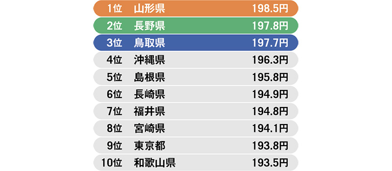 レギュラーガソリンが高い都道府県ランキング