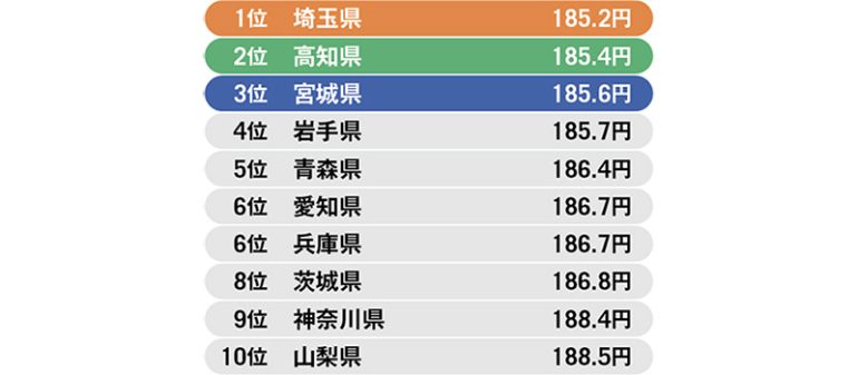 レギュラーガソリンが安い都道府県ランキング