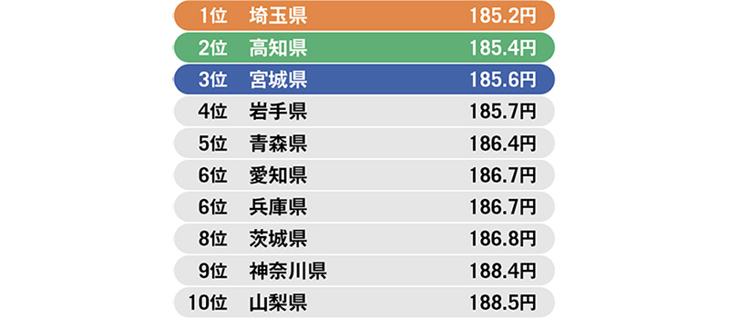 レギュラーガソリンが安い都道府県ランキング