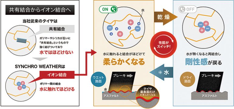 ダンロップタイヤ『シンクロウェザー』