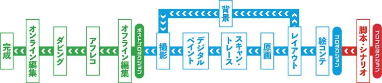 制作工程

