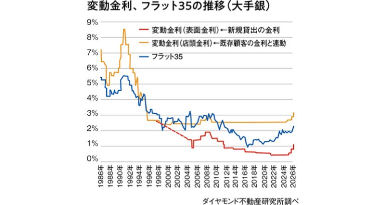 変動金利、フラット35