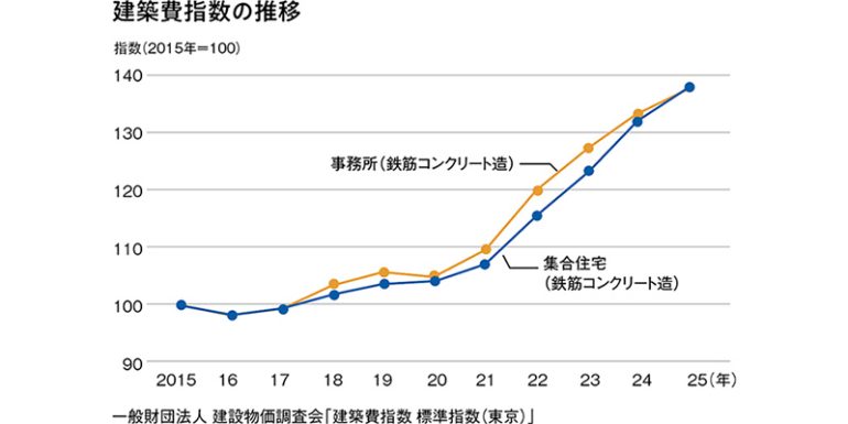 建築費指数の推移