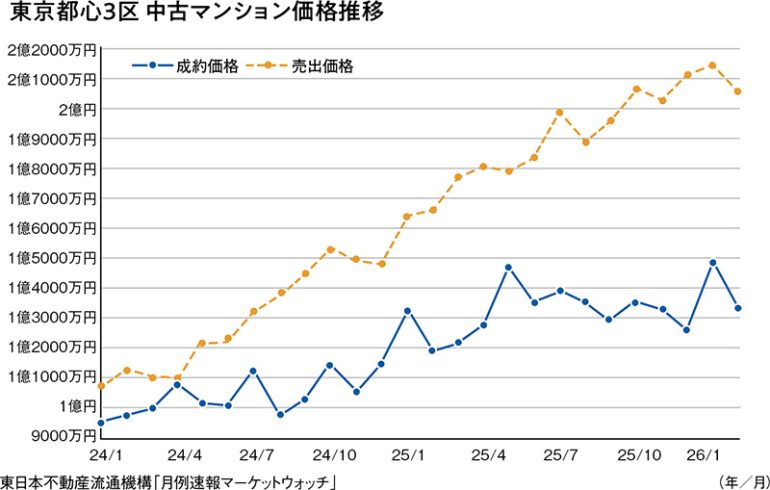 中古マンション価格推移