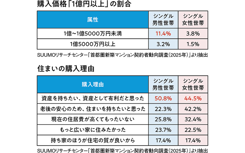 資産価値志向の高いシングル世代