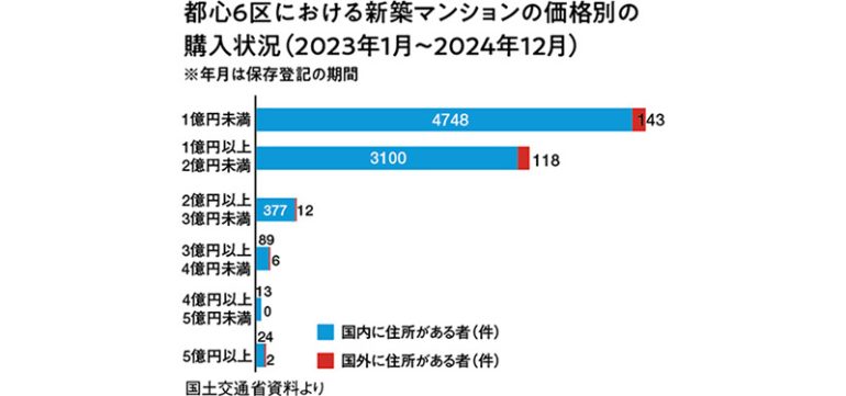 新築マンション価格別購入状況