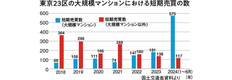 大規模マンションの短期売買の数
