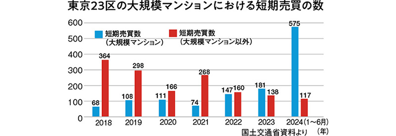 大規模マンションの短期売買の数
