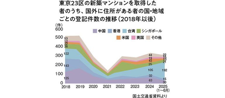 新築マンション国外