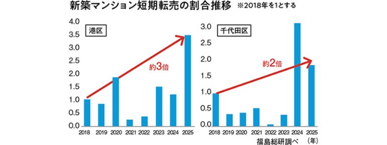 新築マンションの短期転売の割合推移