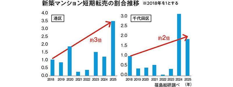 新築マンションの短期転売の割合推移