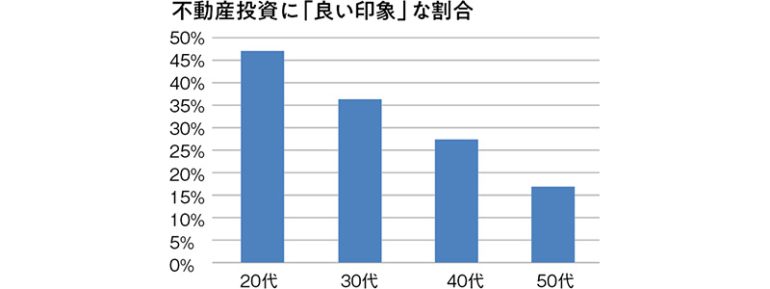 不動産投資に「良い印象」な割合