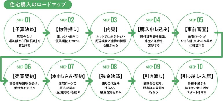 住宅購入のロードマップ