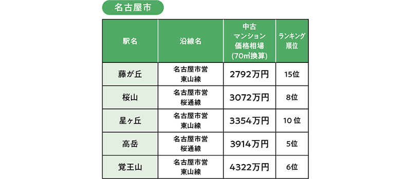 名古屋