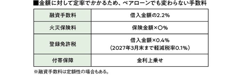 ペアローン