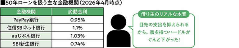 50年ローン