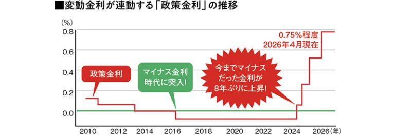 政策金利の推移