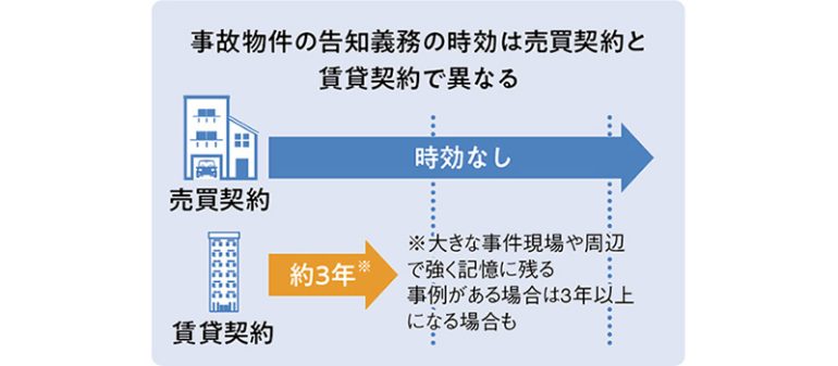 事故物件